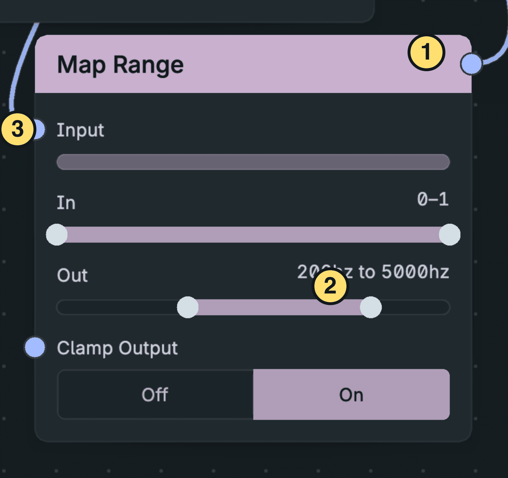 A node card with numbered callouts for its title, parameter controls and sockets.