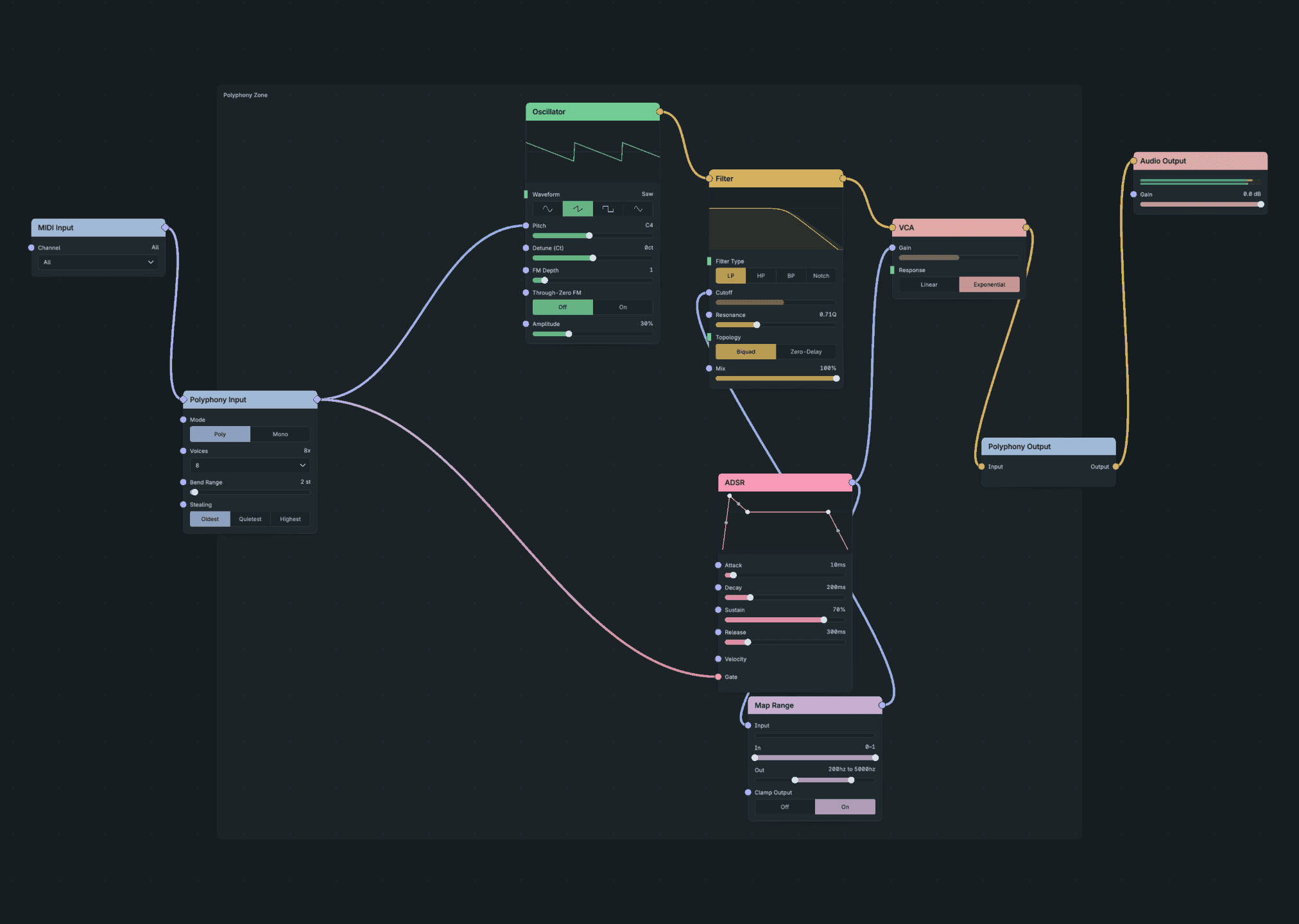 Polyphony Input set to Poly mode, eight Voices, a two-semitone Bend Range and Oldest Stealing beside the voice nodes inside a Polyphony Zone.