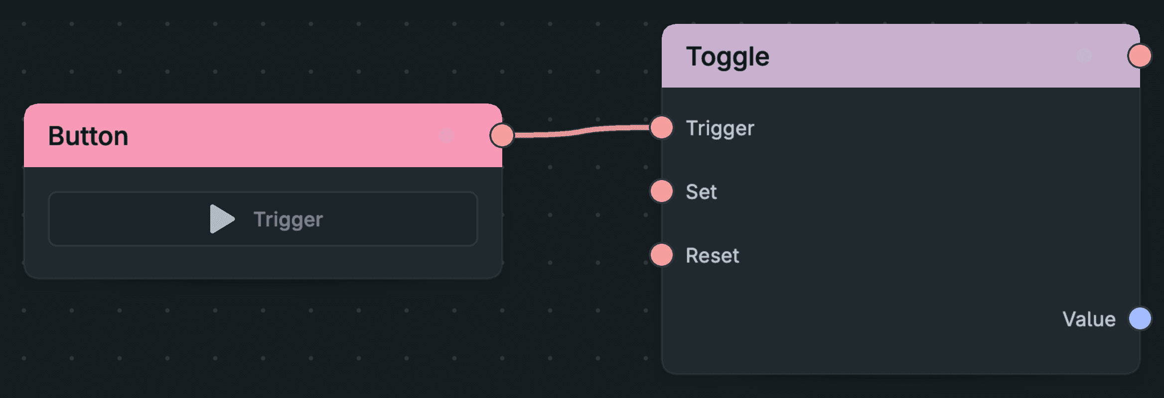 A Button feeding a Toggle that latches into a persistent state.