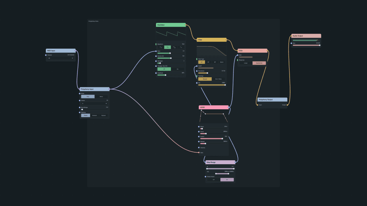 The voice wrapped in a Polyphony Zone: MIDI Input feeds the Zone's Polyphony Input, which sends Pitch and Gate to each voice, and Polyphony Output sends the mixed voices to Audio Output.