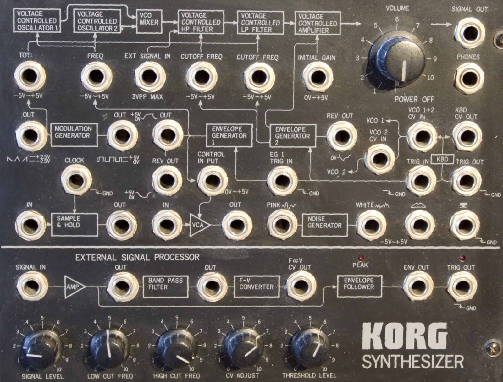 The Korg MS-20 patch panel: labelled boxes for the oscillators, filters and amplifier, wired together by printed lines running between rows of patch sockets.